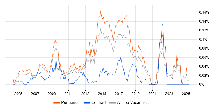 Job vacancy trend for BBC in the South East Job vacancy trend for BBC in the South East