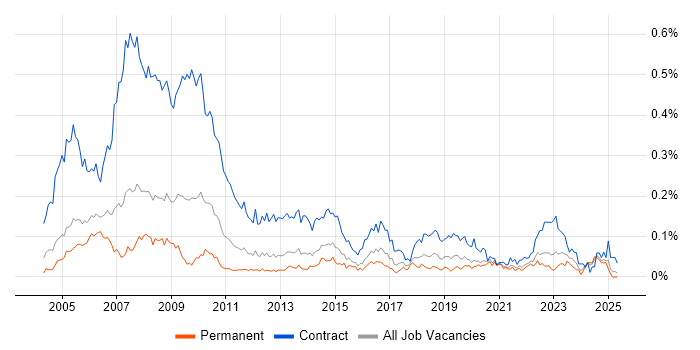 Job vacancy trend for BC Cleared in the South East Job vacancy trend for BC Cleared in the South East
