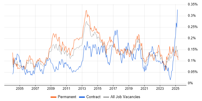 Job vacancy trend for BCP in the South East Job vacancy trend for BCP in the South East