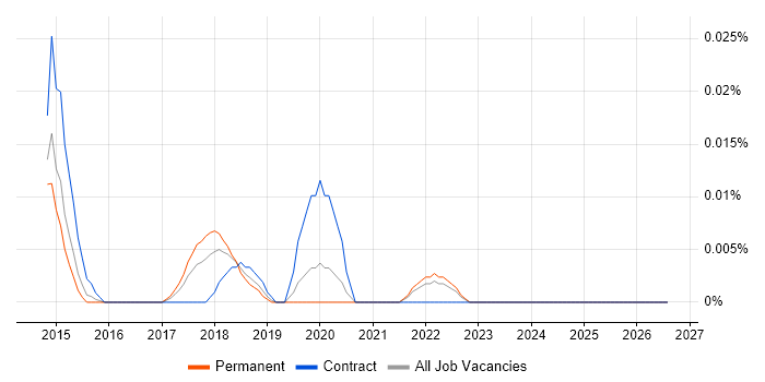 BeagleBone job vacancy trend in the South East