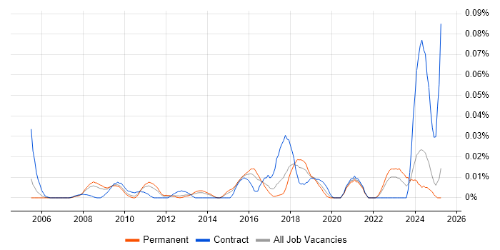 Job vacancy trend for Behavioural Analysis in the South East Job vacancy trend for Behavioural Analysis in the South East