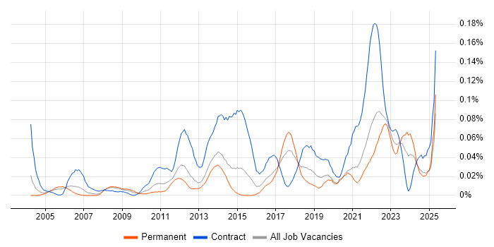 Job vacancy trend for Behavioural Change in the South East Job vacancy trend for Behavioural Change in the South East