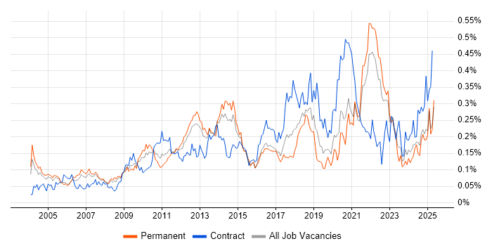 Job vacancy trend for Benchmarking in the South East Job vacancy trend for Benchmarking in the South East