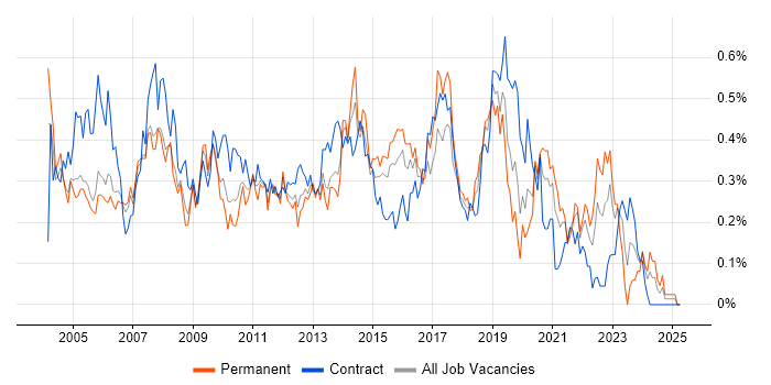 Job vacancy trend for 1st/2nd Line Support in Berkshire Job vacancy trend for 1st/2nd Line Support in Berkshire