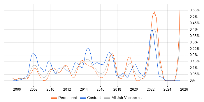 Job vacancy trend for 1st Line Service Desk Analyst in Berkshire