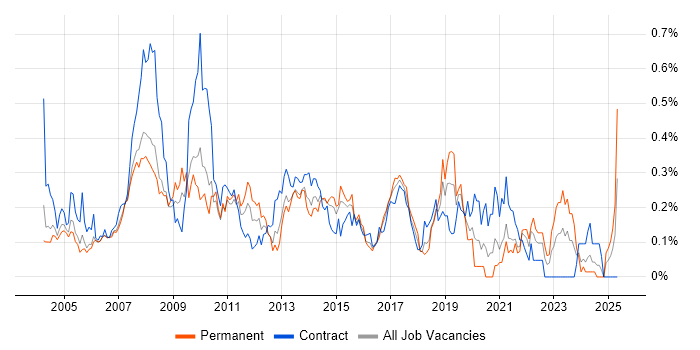 Job vacancy trend for 1st Line Support Analyst in Berkshire Job vacancy trend for 1st Line Support Analyst in Berkshire