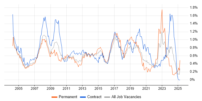 Job vacancy trend for 1st Line Support in Berkshire Job vacancy trend for 1st Line Support in Berkshire