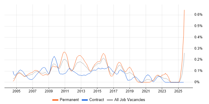 2nd/3rd Line Support Engineer job vacancy trend in Berkshire 2nd/3rd Line Support Engineer job vacancy trend in Berkshire