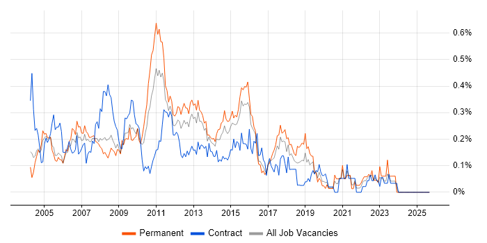 2nd/3rd Line Support job vacancy trend in Berkshire 2nd/3rd Line Support job vacancy trend in Berkshire