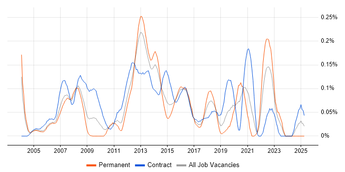 Job vacancy trend for 2nd Line Desktop Support Engineer in Berkshire Job vacancy trend for 2nd Line Desktop Support Engineer in Berkshire