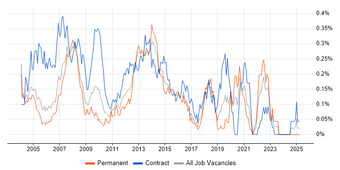 Job vacancy trend for 2nd Line Desktop Support in Berkshire Job vacancy trend for 2nd Line Desktop Support in Berkshire