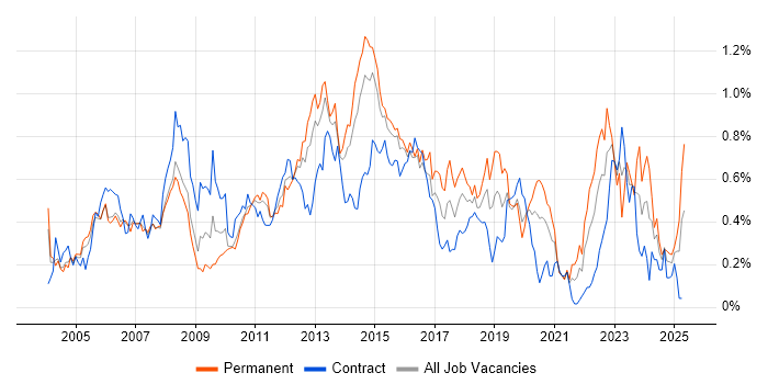 Job vacancy trend for 2nd Line Engineer in Berkshire Job vacancy trend for 2nd Line Engineer in Berkshire