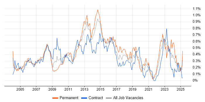 Job vacancy trend for 2nd Line Support Engineer in Berkshire Job vacancy trend for 2nd Line Support Engineer in Berkshire