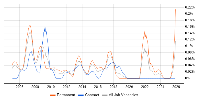 3D Graphics job vacancy trend in Berkshire