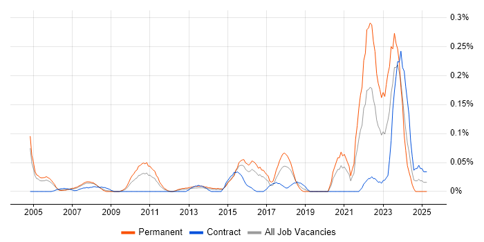 Job vacancy trend for 3D Modelling in Berkshire Job vacancy trend for 3D Modelling in Berkshire