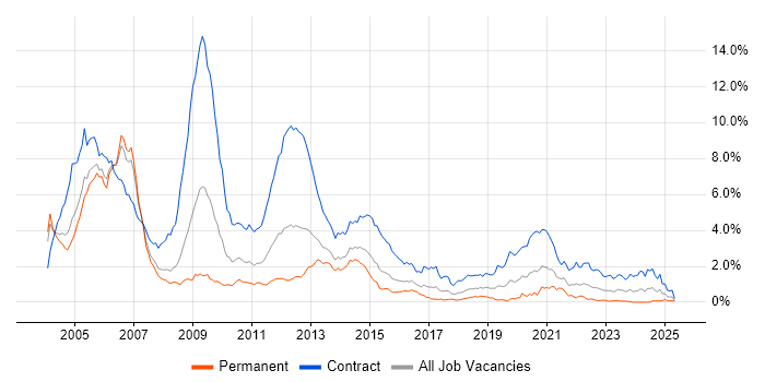 Job vacancy trend for 3G in Berkshire Job vacancy trend for 3G in Berkshire