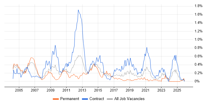 3GPP job vacancy trend in Berkshire