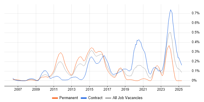 Job vacancy trend for 3PAR in Berkshire
