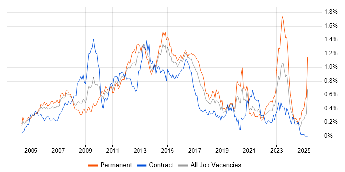 Job vacancy trend for 3rd Line Engineer in Berkshire Job vacancy trend for 3rd Line Engineer in Berkshire