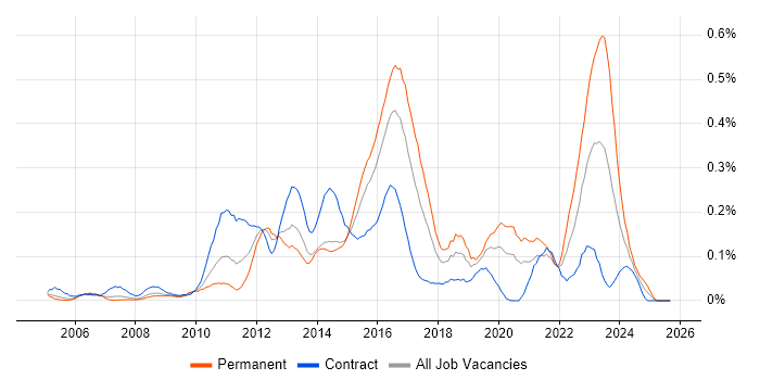 3rd Line Infrastructure Engineer job vacancy trend in Berkshire 3rd Line Infrastructure Engineer job vacancy trend in Berkshire