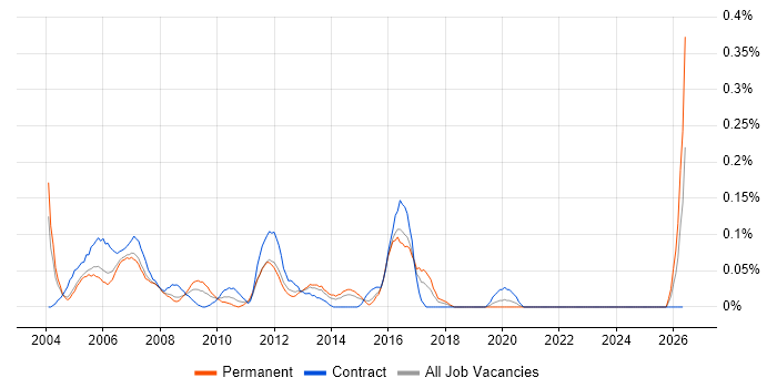 3rd Line Support Specialist job vacancy trend in Berkshire