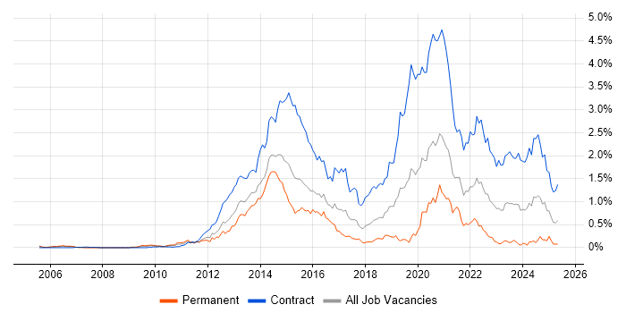 Job vacancy trend for 4G in Berkshire Job vacancy trend for 4G in Berkshire