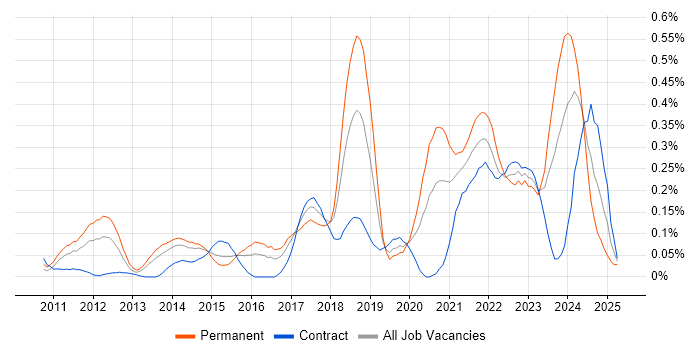 Job vacancy trend for A/B Testing in Berkshire