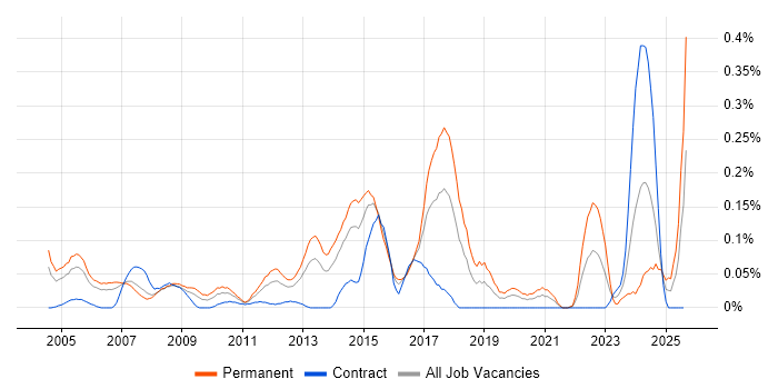 Job vacancy trend for AAT in Berkshire Job vacancy trend for AAT in Berkshire
