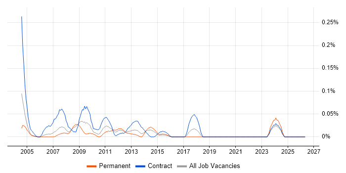 Ab Initio Consultant job vacancy trend in Berkshire