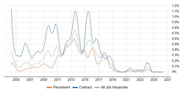 Ab Initio job vacancy trend in Berkshire