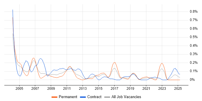 Job vacancy trend for ABAP Developer in Berkshire Job vacancy trend for ABAP Developer in Berkshire