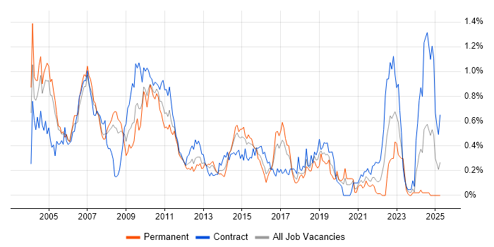 Job vacancy trend for ABAP in Berkshire Job vacancy trend for ABAP in Berkshire