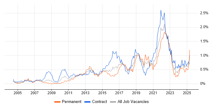 Job vacancy trend for Acceptance Criteria in Berkshire Job vacancy trend for Acceptance Criteria in Berkshire