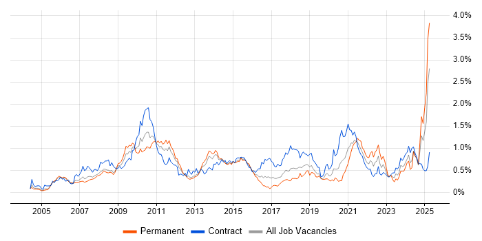Job vacancy trend for Accessibility in Berkshire Job vacancy trend for Accessibility in Berkshire