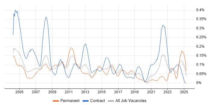 Job vacancy trend for Accountant in Berkshire Job vacancy trend for Accountant in Berkshire