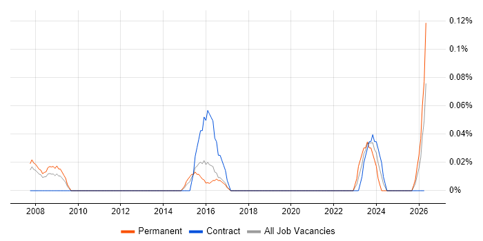 ACMT job vacancy trend in Berkshire