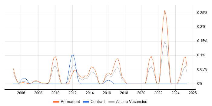 Job vacancy trend for Acoustics in Berkshire