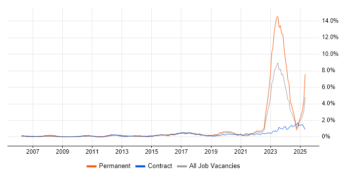 Job vacancy trend for Actionable Insight in Berkshire Job vacancy trend for Actionable Insight in Berkshire
