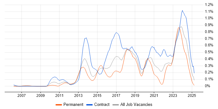 Job vacancy trend for Active Directory Federation Services in Berkshire Job vacancy trend for Active Directory Federation Services in Berkshire