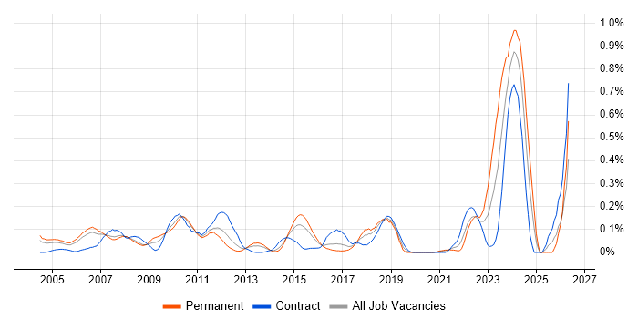 Active Directory Specialist job vacancy trend in Berkshire