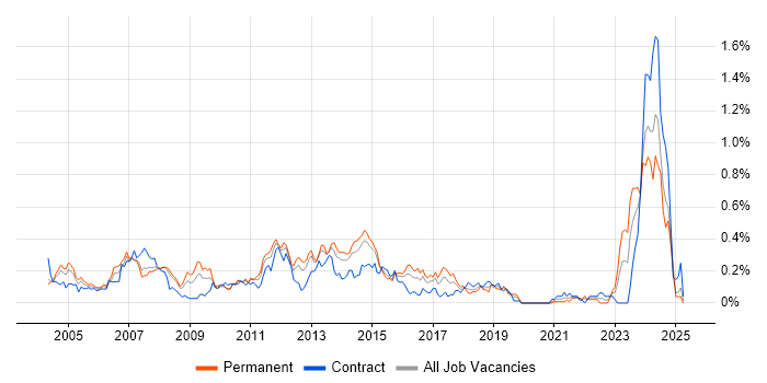 Job vacancy trend for Active Directory Support in Berkshire Job vacancy trend for Active Directory Support in Berkshire