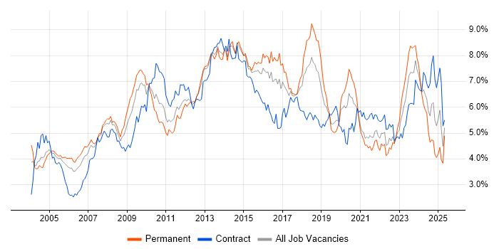 Job vacancy trend for Active Directory in Berkshire Job vacancy trend for Active Directory in Berkshire