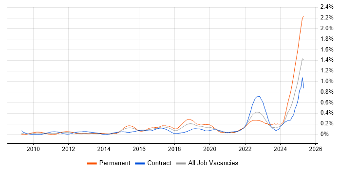 Job vacancy trend for ActiveMQ in Berkshire Job vacancy trend for ActiveMQ in Berkshire