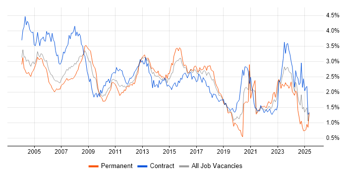 Job vacancy trend for Administrator in Berkshire Job vacancy trend for Administrator in Berkshire