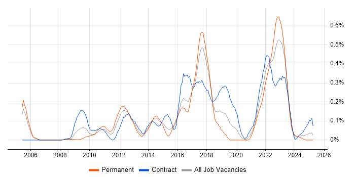 Job vacancy trend for Adobe Analytics in Berkshire Job vacancy trend for Adobe Analytics in Berkshire