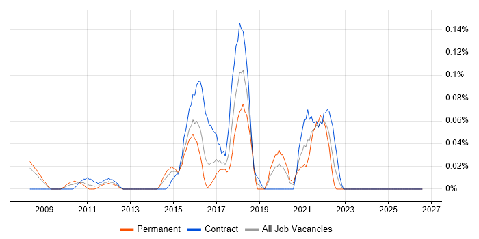 Adobe Campaign job vacancy trend in Berkshire