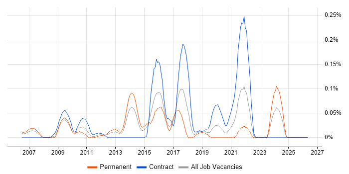 Adobe Captivate job vacancy trend in Berkshire