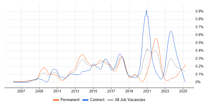 Job vacancy trend for Adobe Creative Suite in Berkshire Job vacancy trend for Adobe Creative Suite in Berkshire