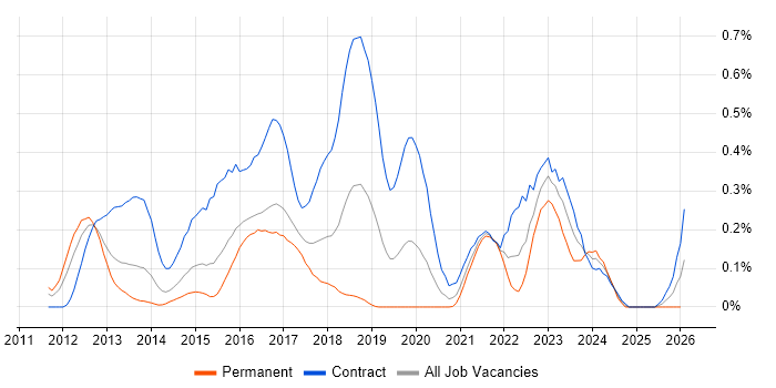 Adobe Experience Manager job vacancy trend in Berkshire