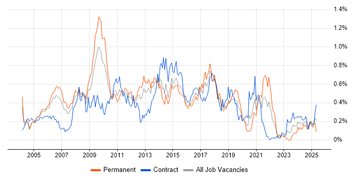 Job vacancy trend for Adobe Illustrator in Berkshire Job vacancy trend for Adobe Illustrator in Berkshire